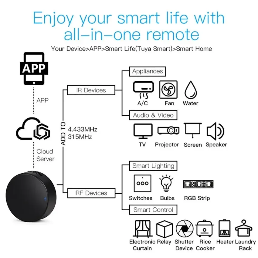 รีโมทคอนโทรล RF 433 IR อัจฉริย - Smart Home Lg บทวิจารณ์และราคา