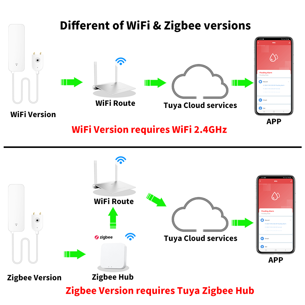 เซ็นเซอร์น้ำ Tuya WiFi Zigbee  - Smart Home Green บทวิจารณ์และราคา